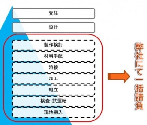 機械製作の流れ